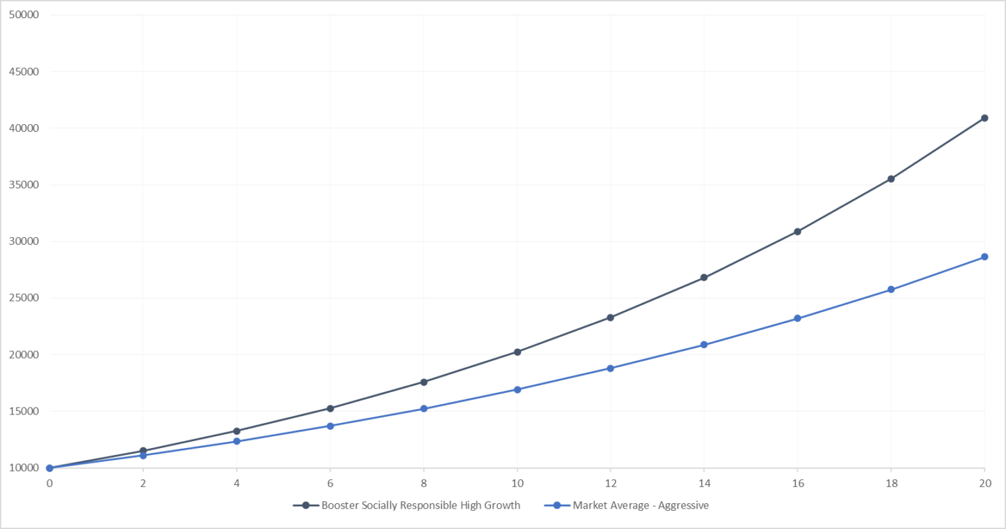 Aggressive 2 Aggressive Funds - Best Performing