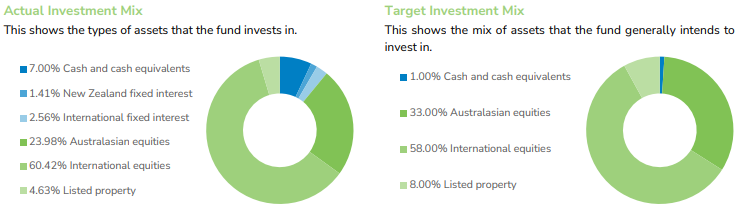 Aggressive Funds - Best Performing