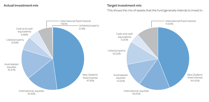 Moderate Funds - Best Performing