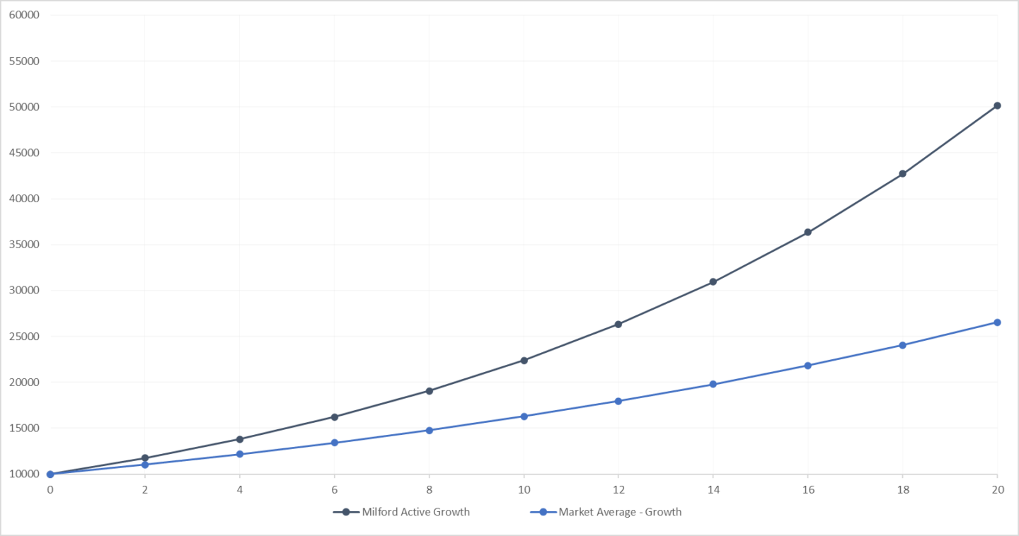 Growth 2 Aggressive Funds - Best Performing