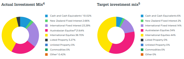 Balanced Funds - Best Performing