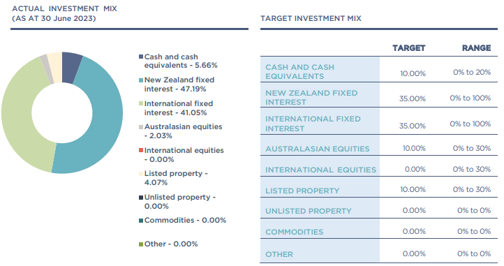 KiwiSaver Best Performing Funds