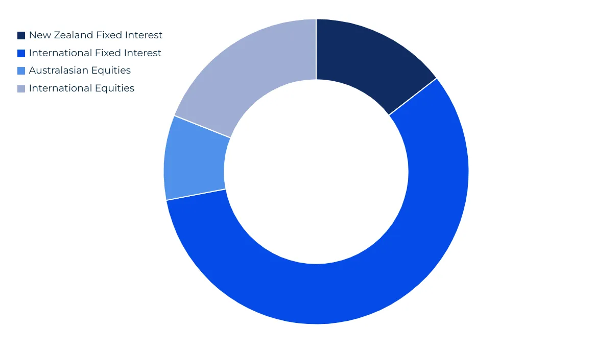 Best Performing KiwiSaver Funds 2022