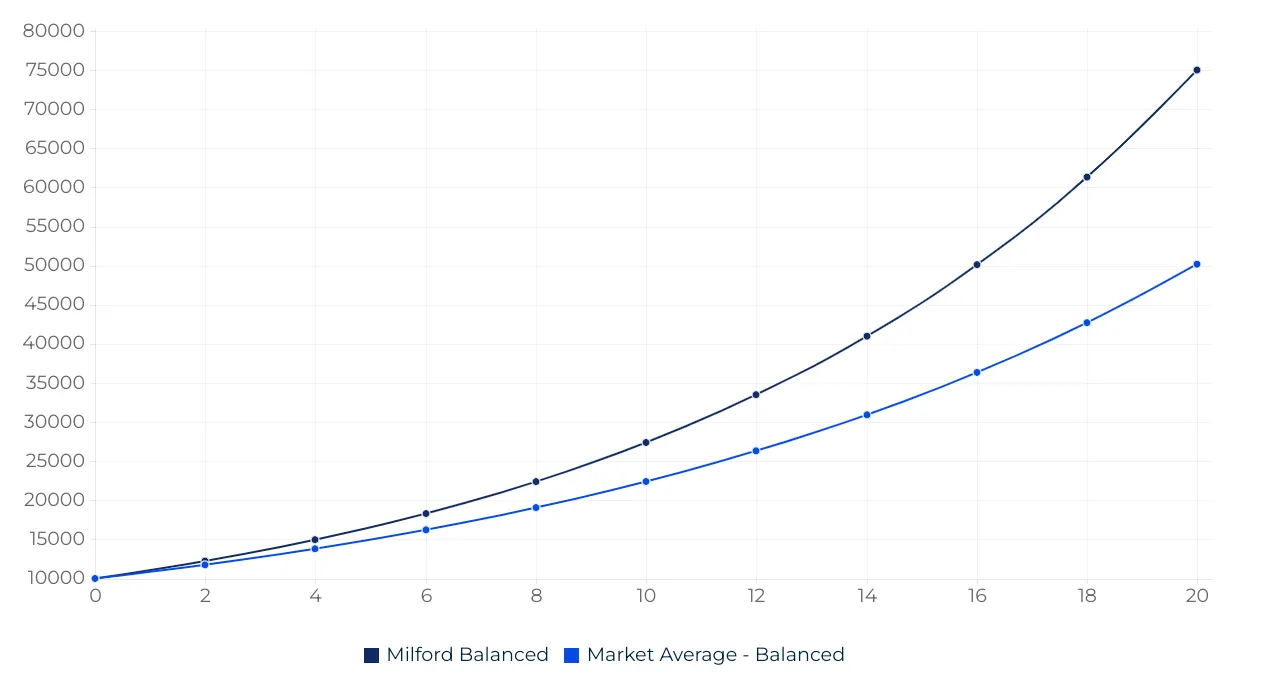 Balanced Funds - Best Performing