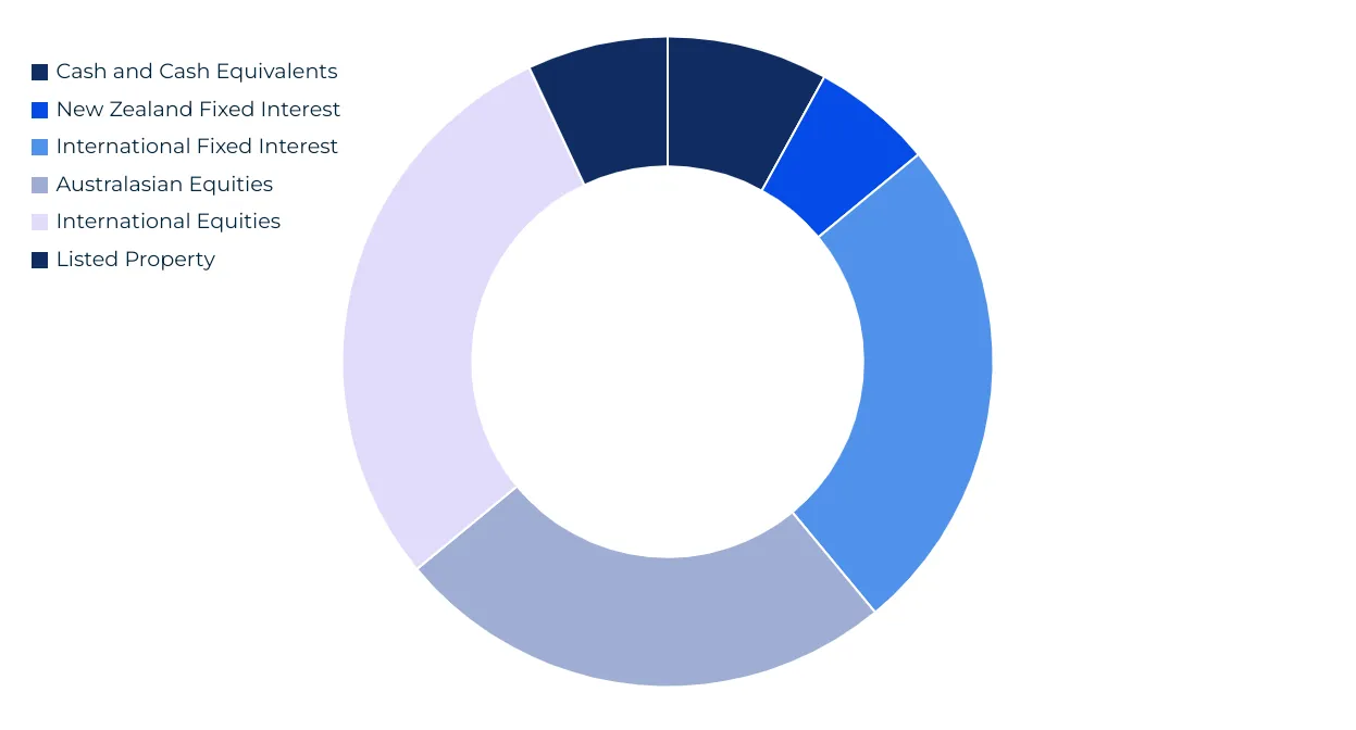 Balanced Funds - Best Performing