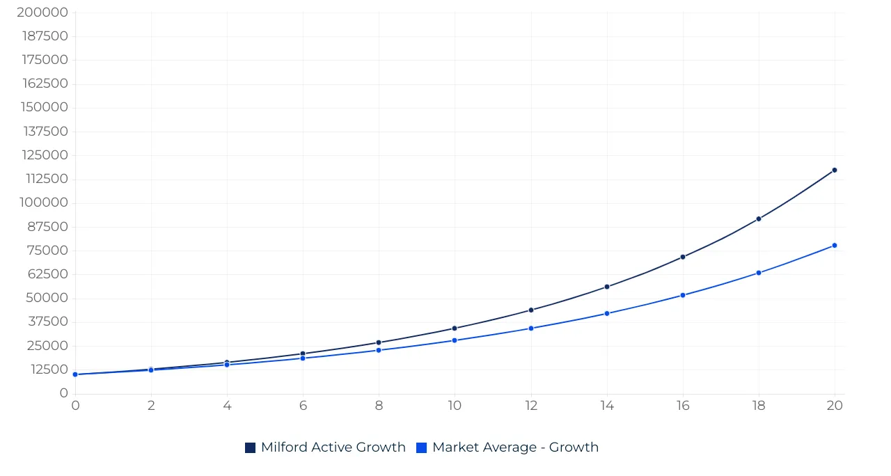 Balanced Funds - Best Performing