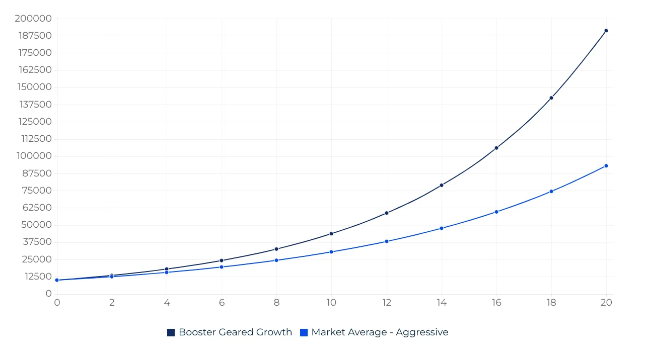 Balanced Funds - Best Performing