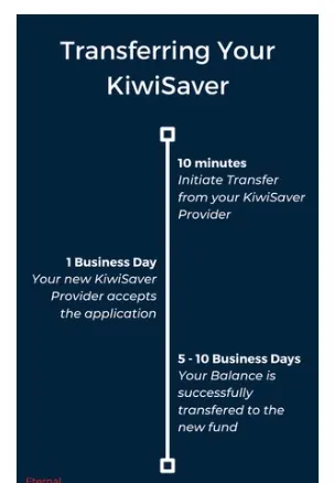 Changing your KiwiSaver