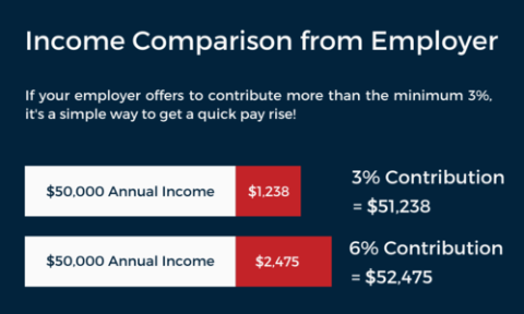 Income Comparison from Employer